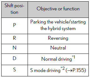Lexus ES. Driving procedures