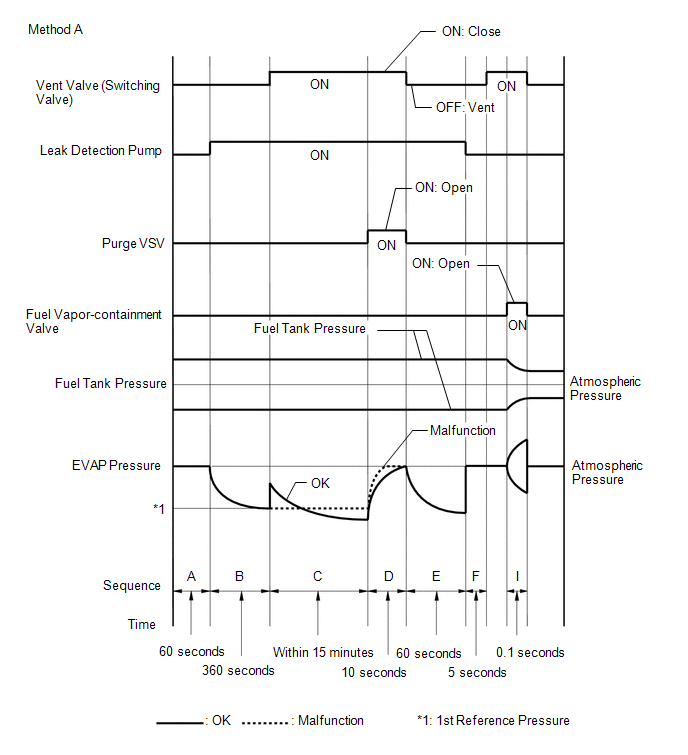 Lexus ES Evaporative Emission System Switching Valve Control Circuit Actuator Stuck Off